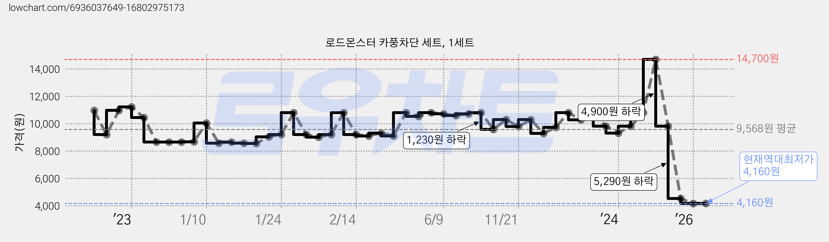 로드몬스터 카풍차단 세트, 1세트 가격 변동 차트, 현재가 4,160원, 역대최저가