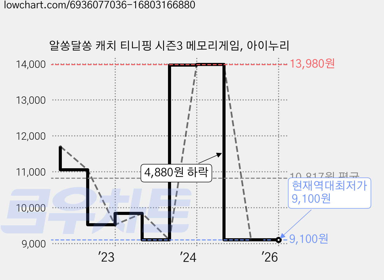 알쏭달쏭 캐치 티니핑 시즌3 메모리게임, 아이누리 가격 변동 차트, 현재가 9,100원, 역대최저가