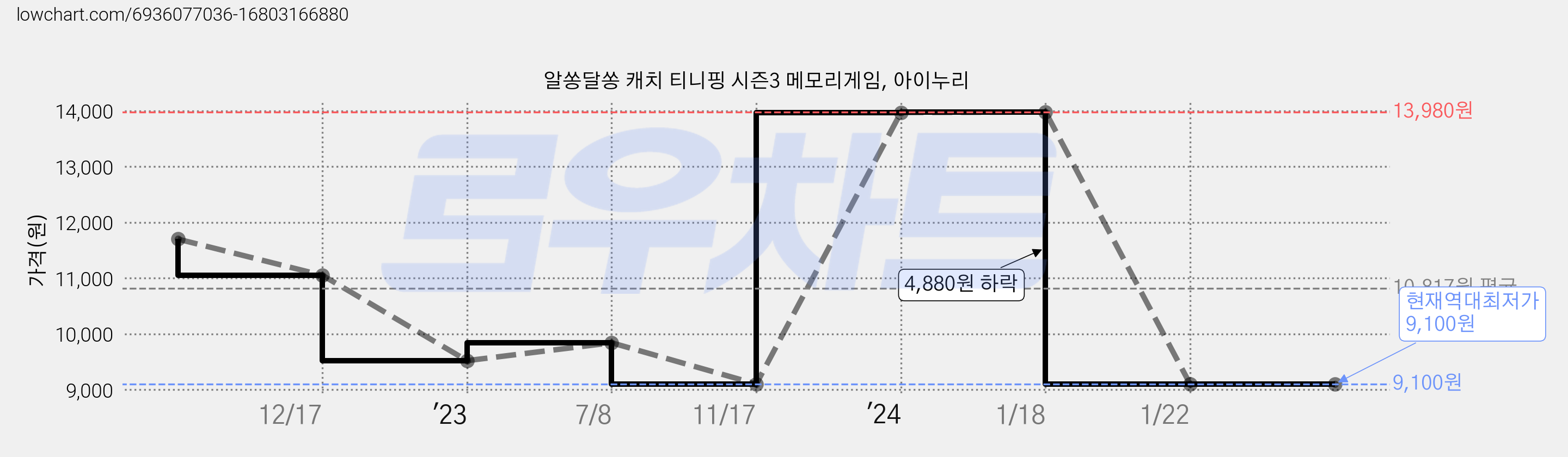알쏭달쏭 캐치 티니핑 시즌3 메모리게임, 아이누리 가격 변동 차트, 현재가 9,100원, 역대최저가