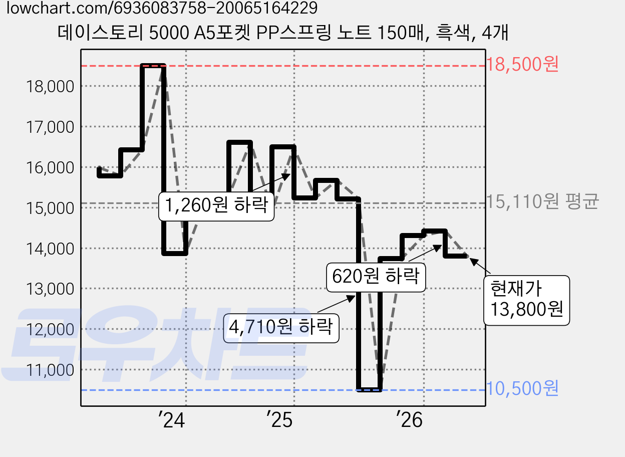 데이스토리 5000 A5포켓 PP스프링 노트 150매, 흑색, 4개 가격 변동 차트, 현재가 13,800원, 관측 최저가 10,500원