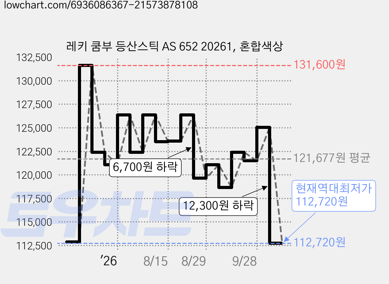 레키 쿰부 등산스틱 AS 652 20261, 혼합색상 가격 변동 차트, 현재가 112,720원, 역대최저가