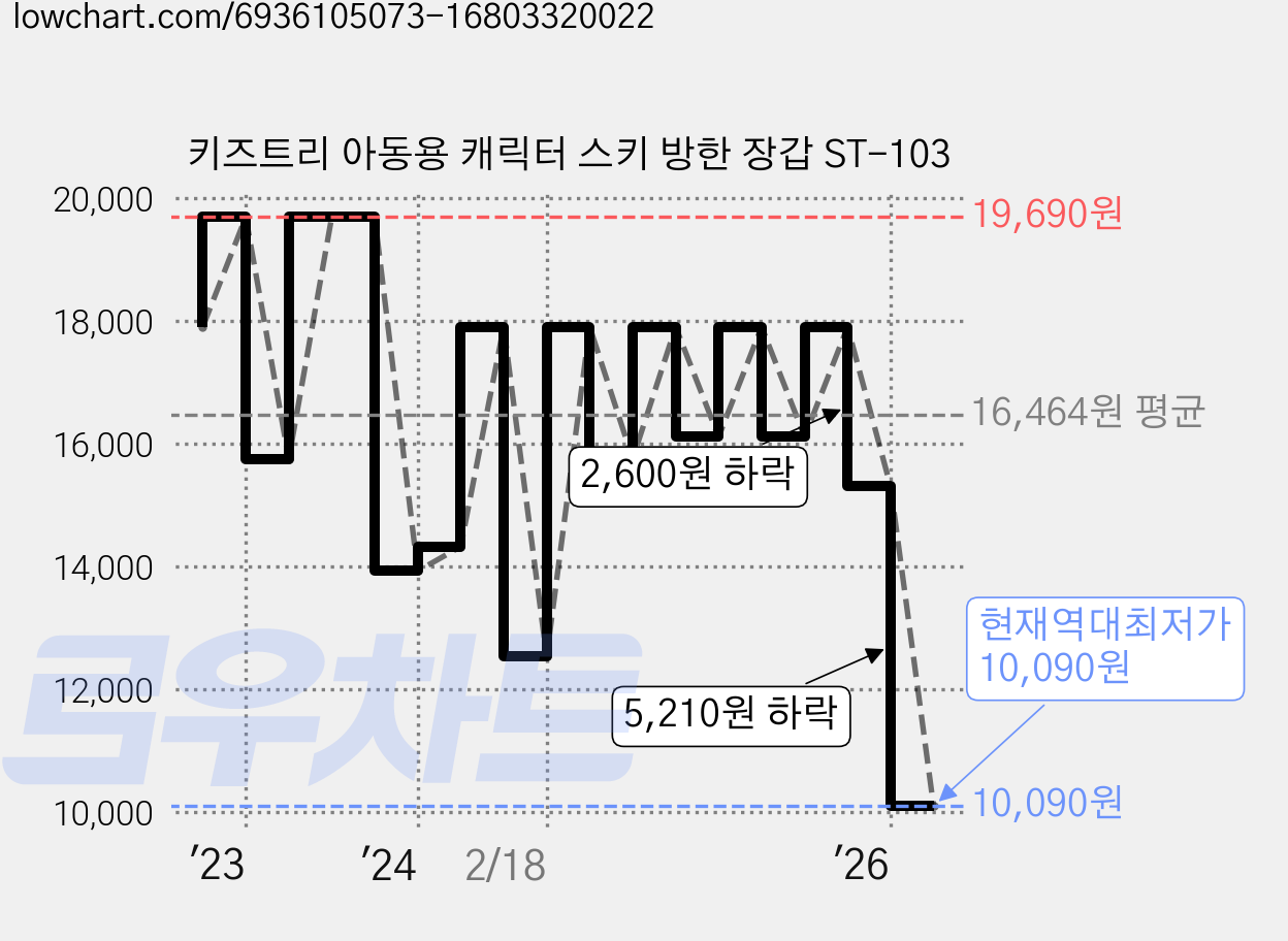 키즈트리 아동용 캐릭터 스키 방한 장갑 ST-103 가격 변동 차트, 현재가 10,090원, 역대최저가