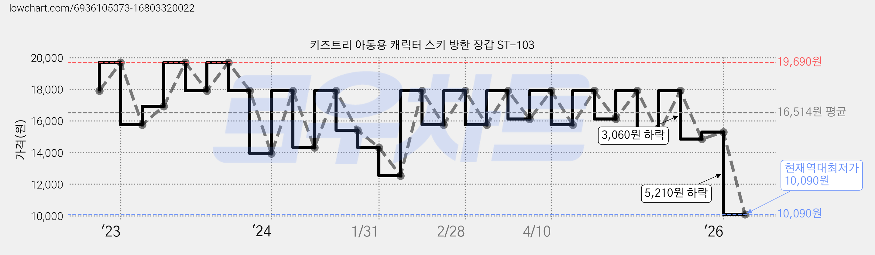 키즈트리 아동용 캐릭터 스키 방한 장갑 ST-103 가격 변동 차트, 현재가 10,090원, 역대최저가