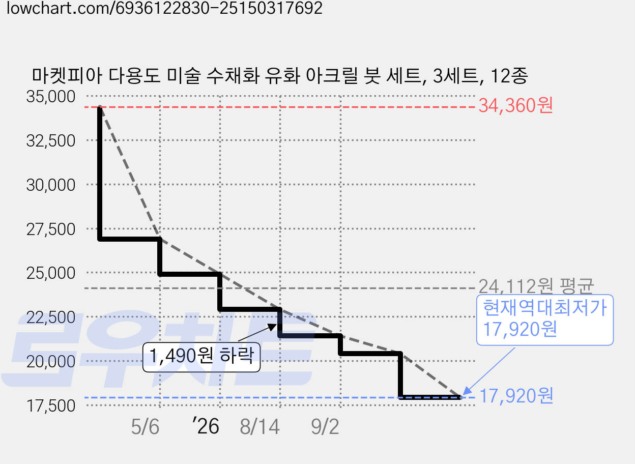 마켓피아 다용도 미술 수채화 유화 아크릴 붓 세트, 3세트, 12종 가격 변동 차트, 현재가 17,920원, 역대최저가