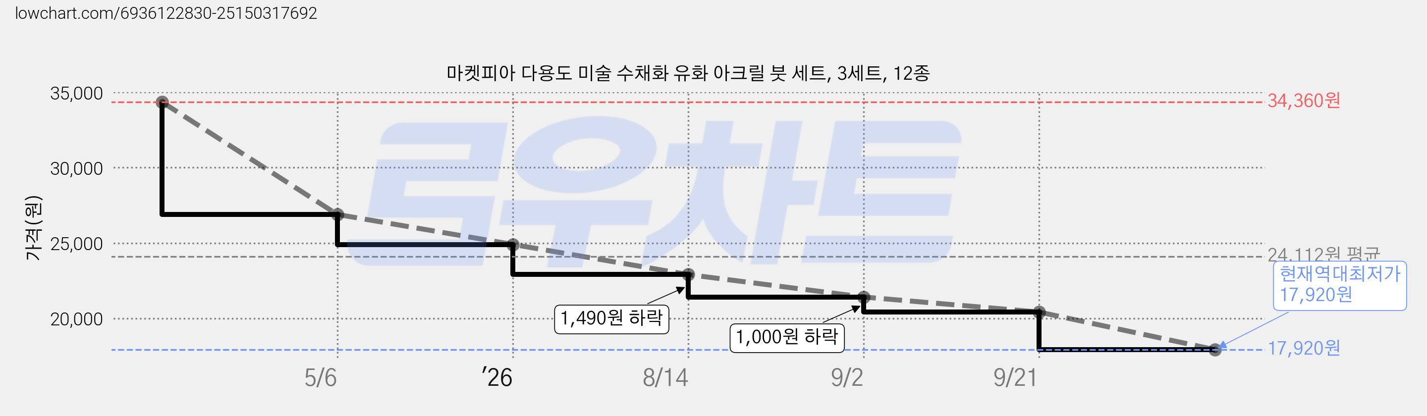 마켓피아 다용도 미술 수채화 유화 아크릴 붓 세트, 3세트, 12종 가격 변동 차트, 현재가 17,920원, 역대최저가