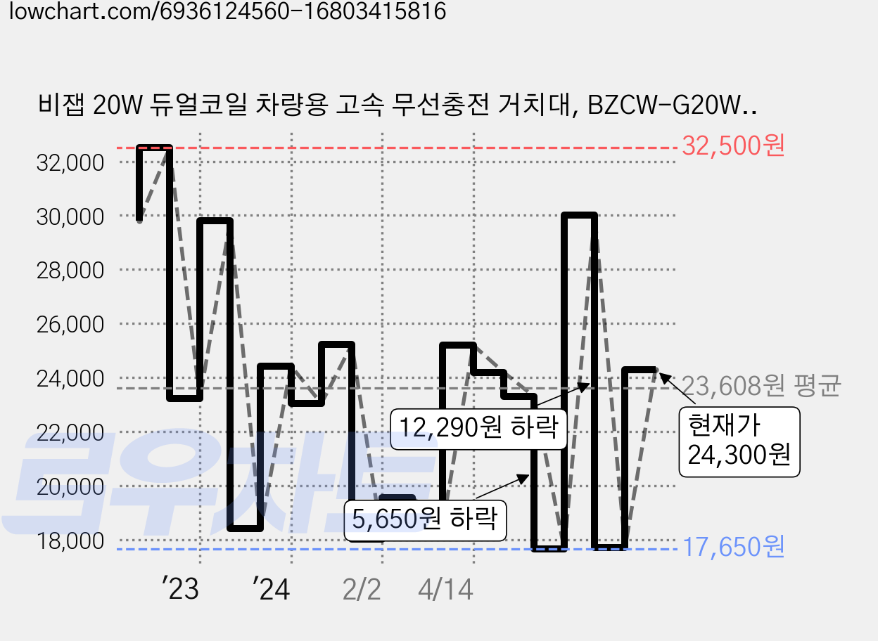 비잽 20W 듀얼코일 차량용 고속 무선충전 거치대, BZCW-G20W, 블랙 가격 변동 차트, 현재가 24,300원, 관측 최저가 16,900원