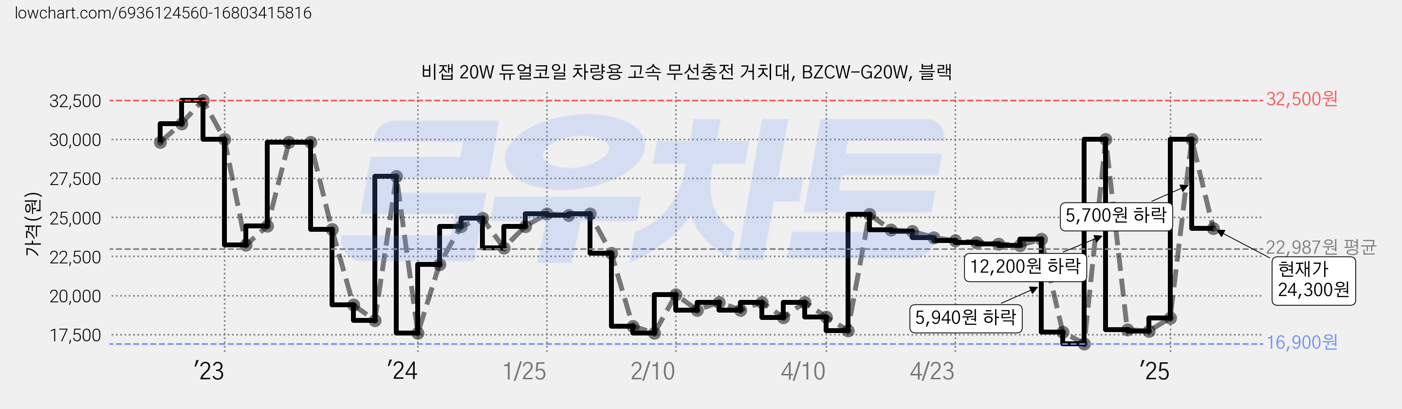 비잽 20W 듀얼코일 차량용 고속 무선충전 거치대, BZCW-G20W, 블랙 가격 변동 차트, 현재가 24,300원, 관측 최저가 16,900원