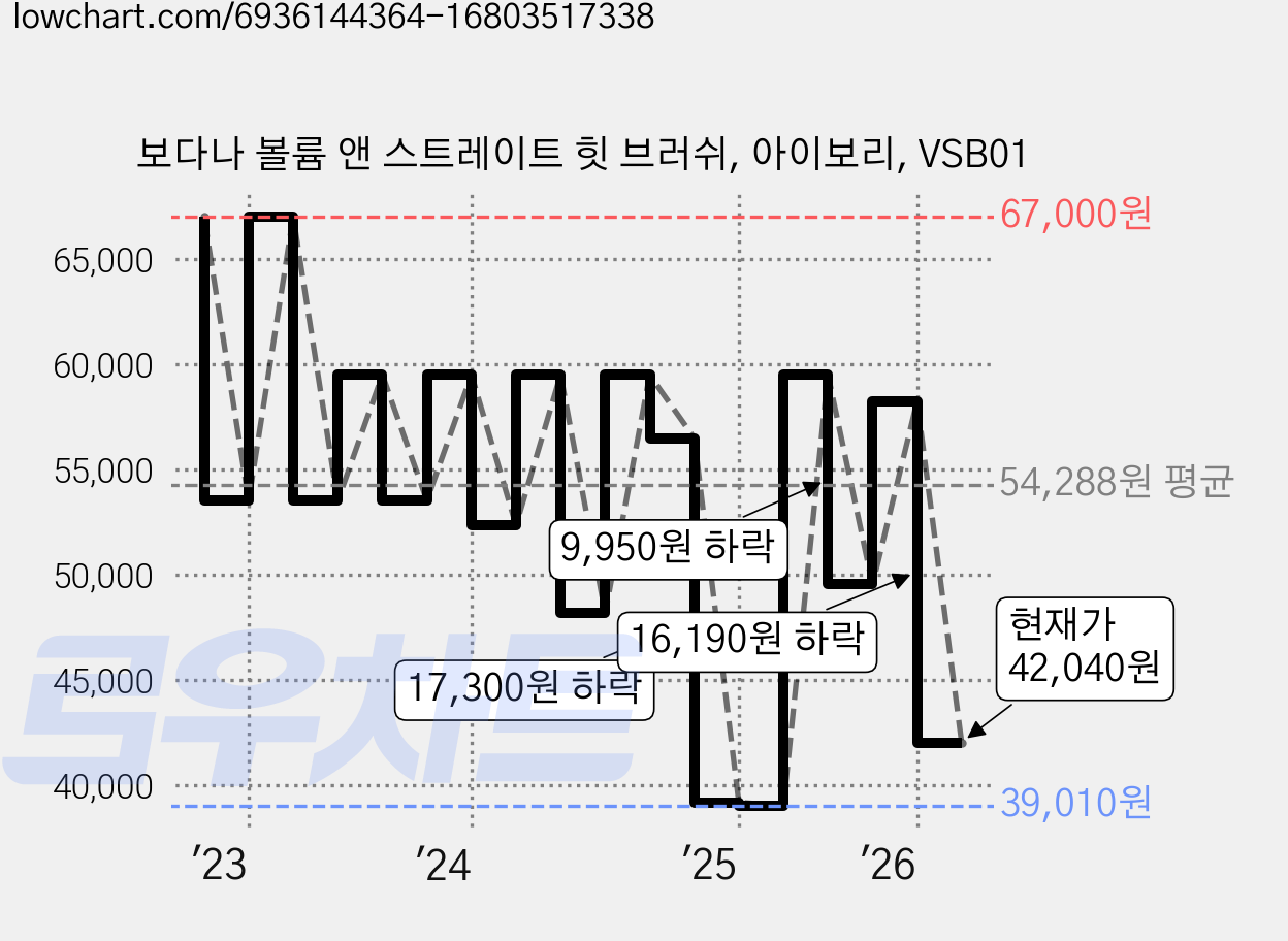 보다나 볼륨 앤 스트레이트 힛 브러쉬, 아이보리, VSB01 가격 변동 차트, 현재가 46,240원, 관측 최저가 39,010원