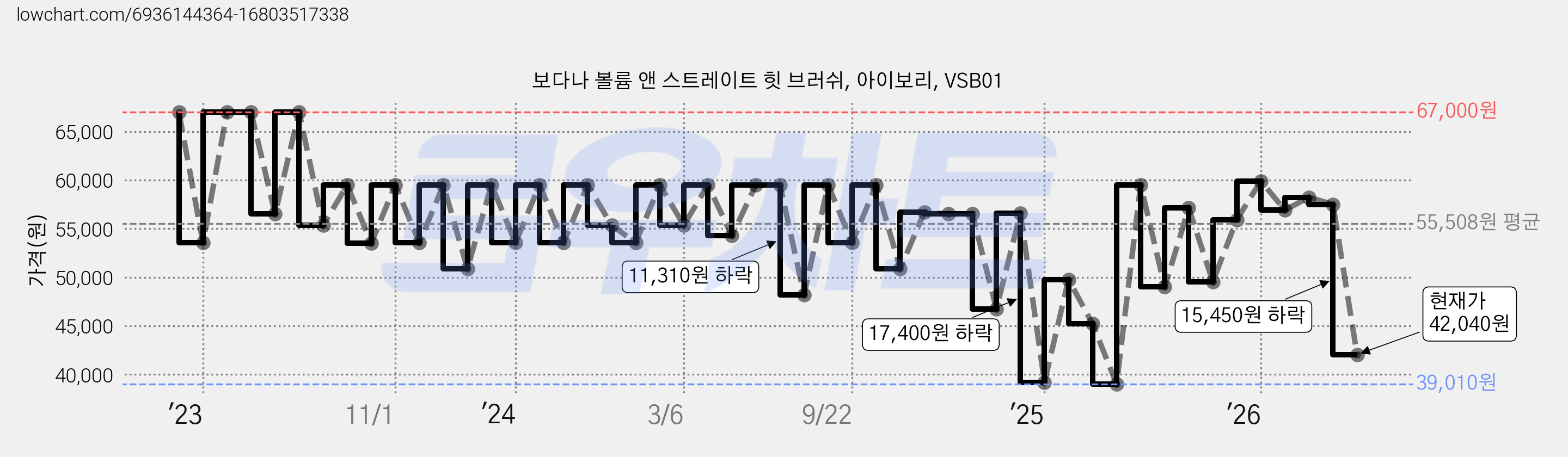 보다나 볼륨 앤 스트레이트 힛 브러쉬, 아이보리, VSB01 가격 변동 차트, 현재가 46,240원, 관측 최저가 39,010원