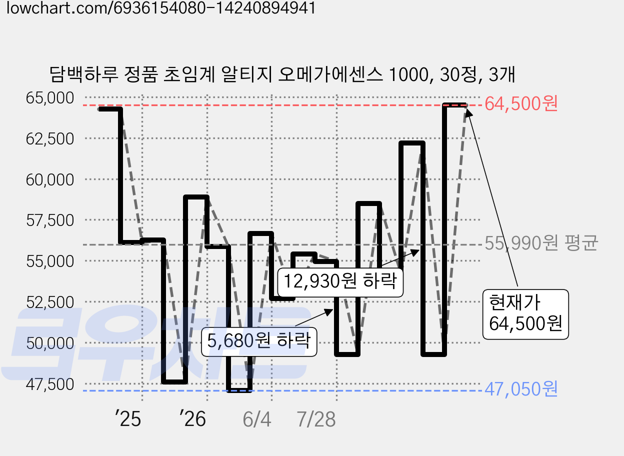 담백하루 정품 초임계 알티지 오메가에센스 1000, 30정, 3개 가격 변동 차트, 현재가 64,500원, 관측 최저가 43,950원