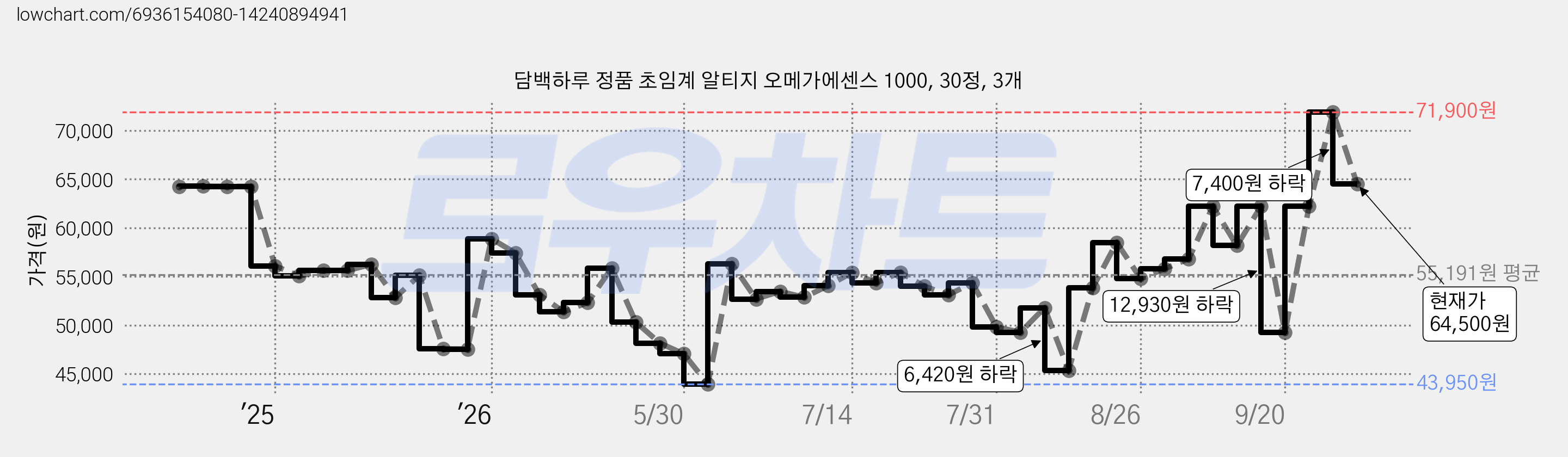 담백하루 정품 초임계 알티지 오메가에센스 1000, 30정, 3개 가격 변동 차트, 현재가 64,500원, 관측 최저가 43,950원