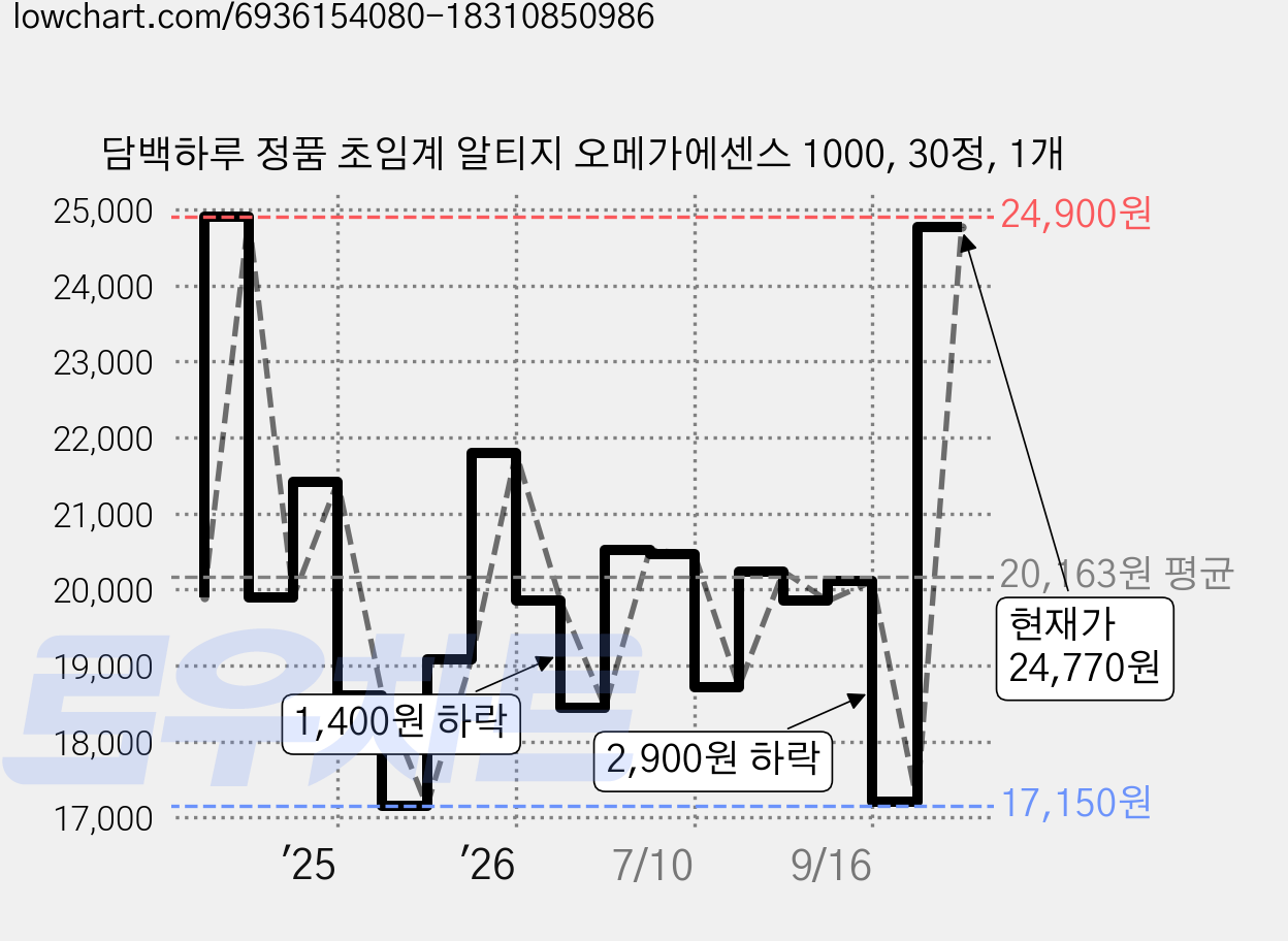 담백하루 정품 초임계 알티지 오메가에센스 1000, 30정, 1개 가격 변동 차트, 현재가 24,770원, 관측 최저가 17,150원