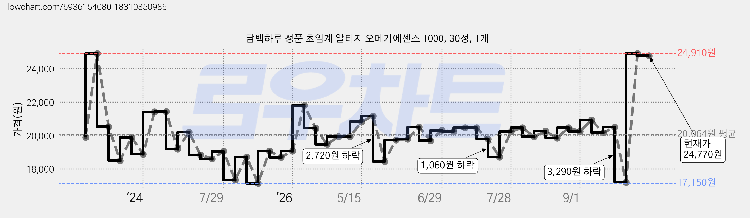 담백하루 정품 초임계 알티지 오메가에센스 1000, 30정, 1개 가격 변동 차트, 현재가 24,770원, 관측 최저가 17,150원