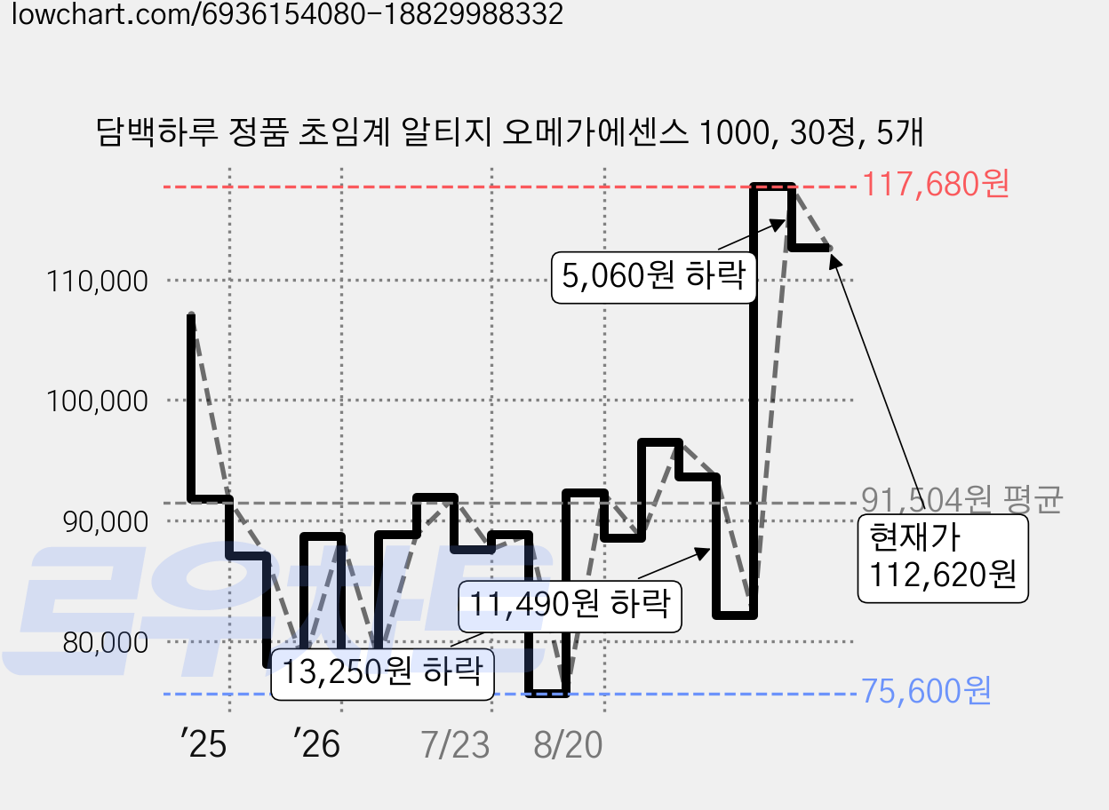 담백하루 정품 초임계 알티지 오메가에센스 1000, 30정, 5개 가격 변동 차트, 현재가 112,620원, 관측 최저가 75,600원