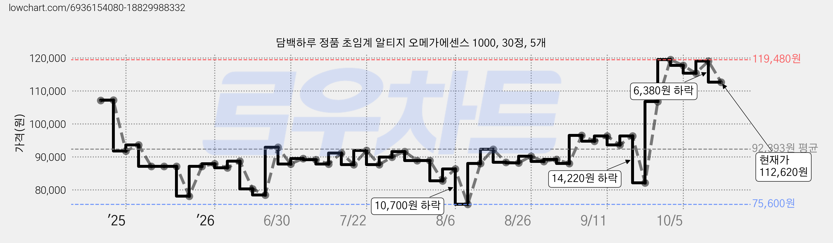담백하루 정품 초임계 알티지 오메가에센스 1000, 30정, 5개 가격 변동 차트, 현재가 112,620원, 관측 최저가 75,600원