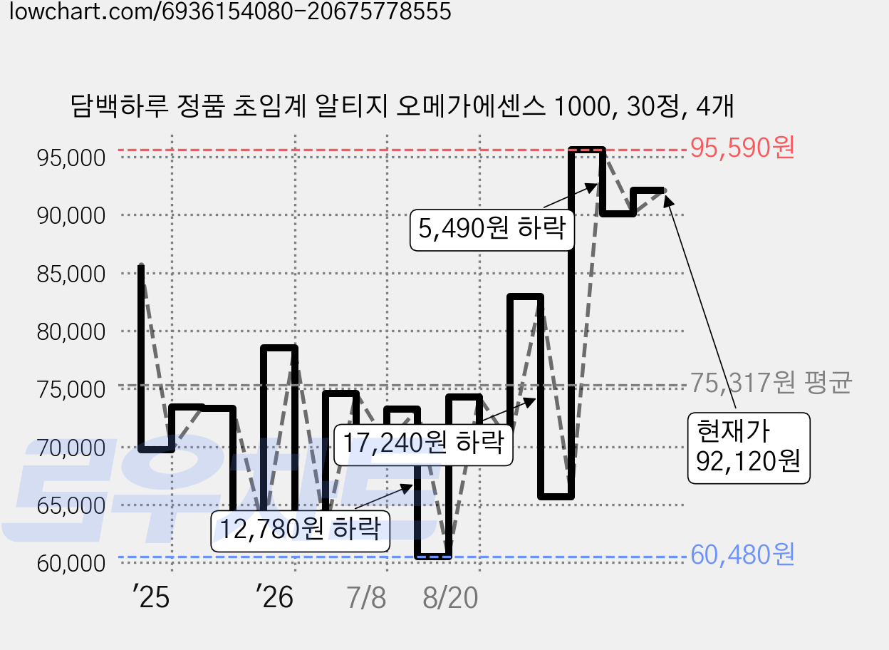 담백하루 정품 초임계 알티지 오메가에센스 1000, 30정, 4개 가격 변동 차트, 현재가 92,120원, 관측 최저가 60,480원