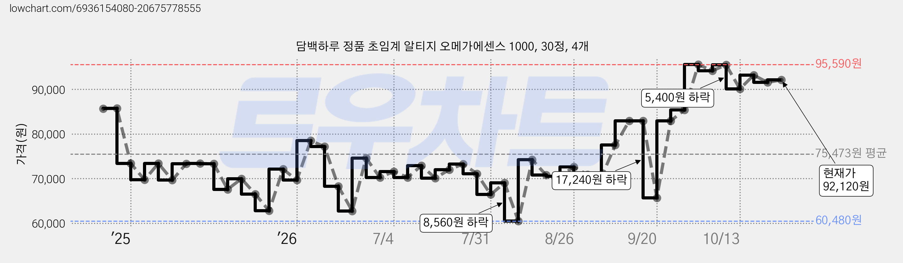 담백하루 정품 초임계 알티지 오메가에센스 1000, 30정, 4개 가격 변동 차트, 현재가 92,120원, 관측 최저가 60,480원