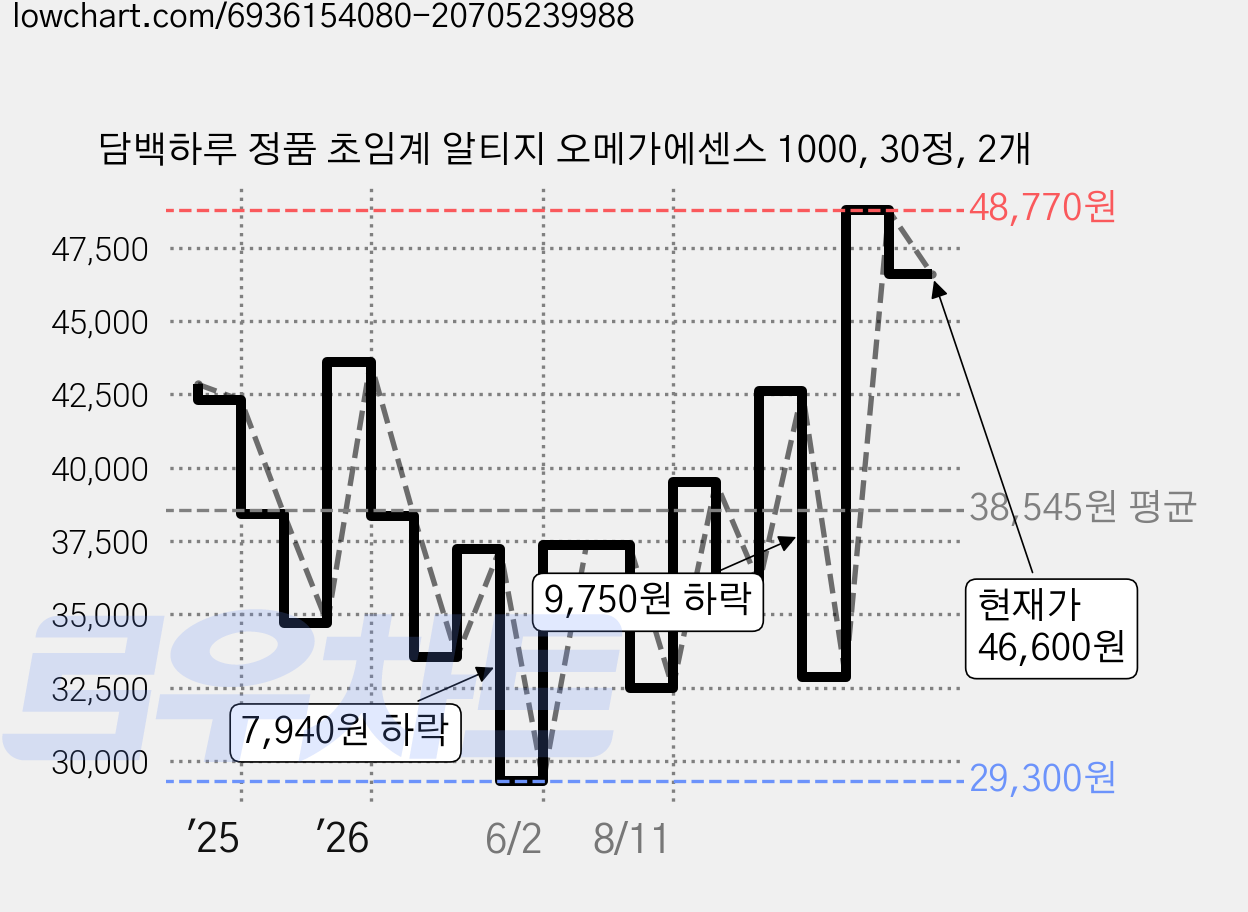 담백하루 정품 초임계 알티지 오메가에센스 1000, 30정, 2개 가격 변동 차트, 현재가 46,600원, 관측 최저가 29,300원