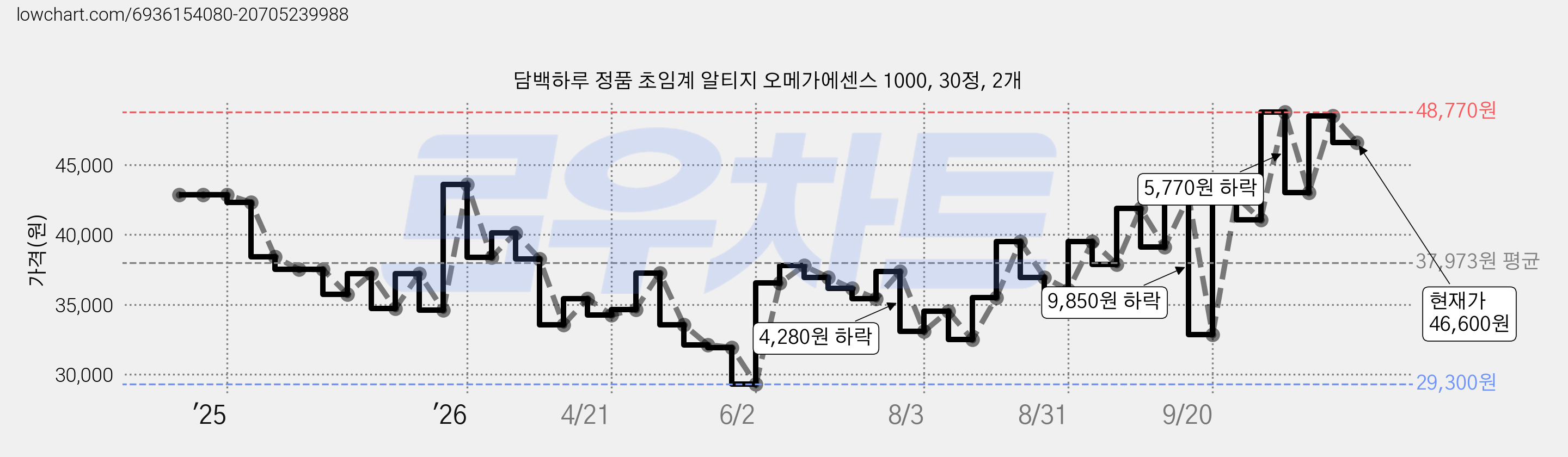 담백하루 정품 초임계 알티지 오메가에센스 1000, 30정, 2개 가격 변동 차트, 현재가 46,600원, 관측 최저가 29,300원