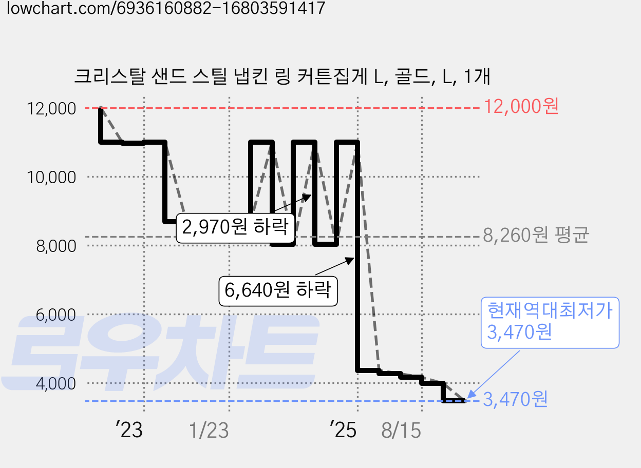 크리스탈 샌드 스틸 냅킨 링 커튼집게 L, 골드, L, 1개 가격 변동 차트, 현재가 3,470원, 역대최저가