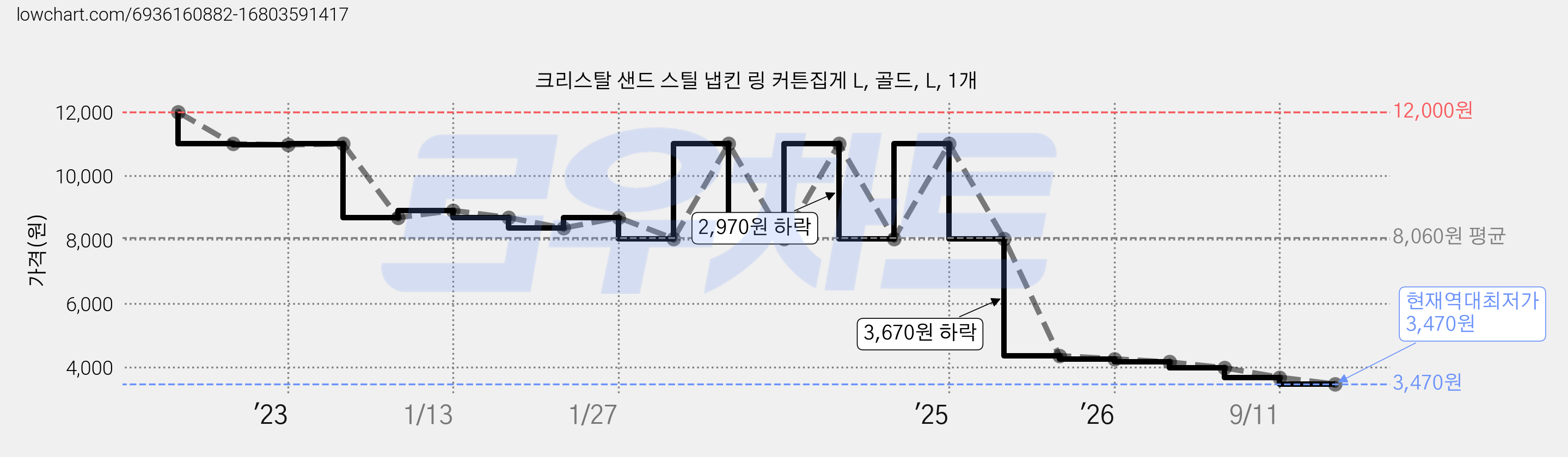 크리스탈 샌드 스틸 냅킨 링 커튼집게 L, 골드, L, 1개 가격 변동 차트, 현재가 3,470원, 역대최저가