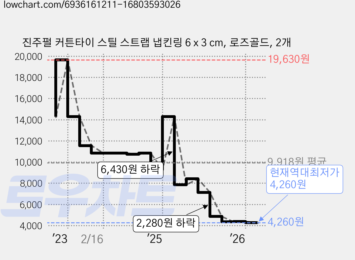 진주펄 커튼타이 스틸 스트랩 냅킨링 6 x 3 cm, 로즈골드, 2개 가격 변동 차트, 현재가 4,260원, 역대최저가