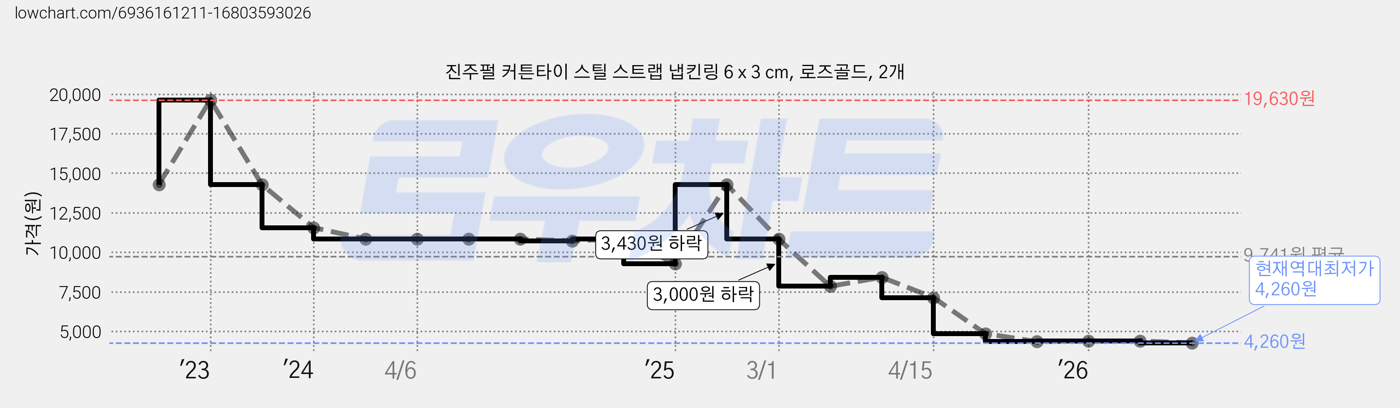 진주펄 커튼타이 스틸 스트랩 냅킨링 6 x 3 cm, 로즈골드, 2개 가격 변동 차트, 현재가 4,260원, 역대최저가