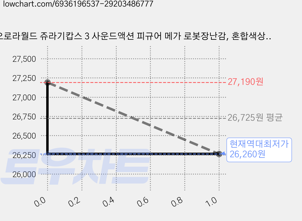 오로라월드 쥬라기캅스 3 사운드액션 피규어 메가 로봇장난감, 혼합색상, 6개 가격 변동 차트, 현재가 26,260원, 역대최저가