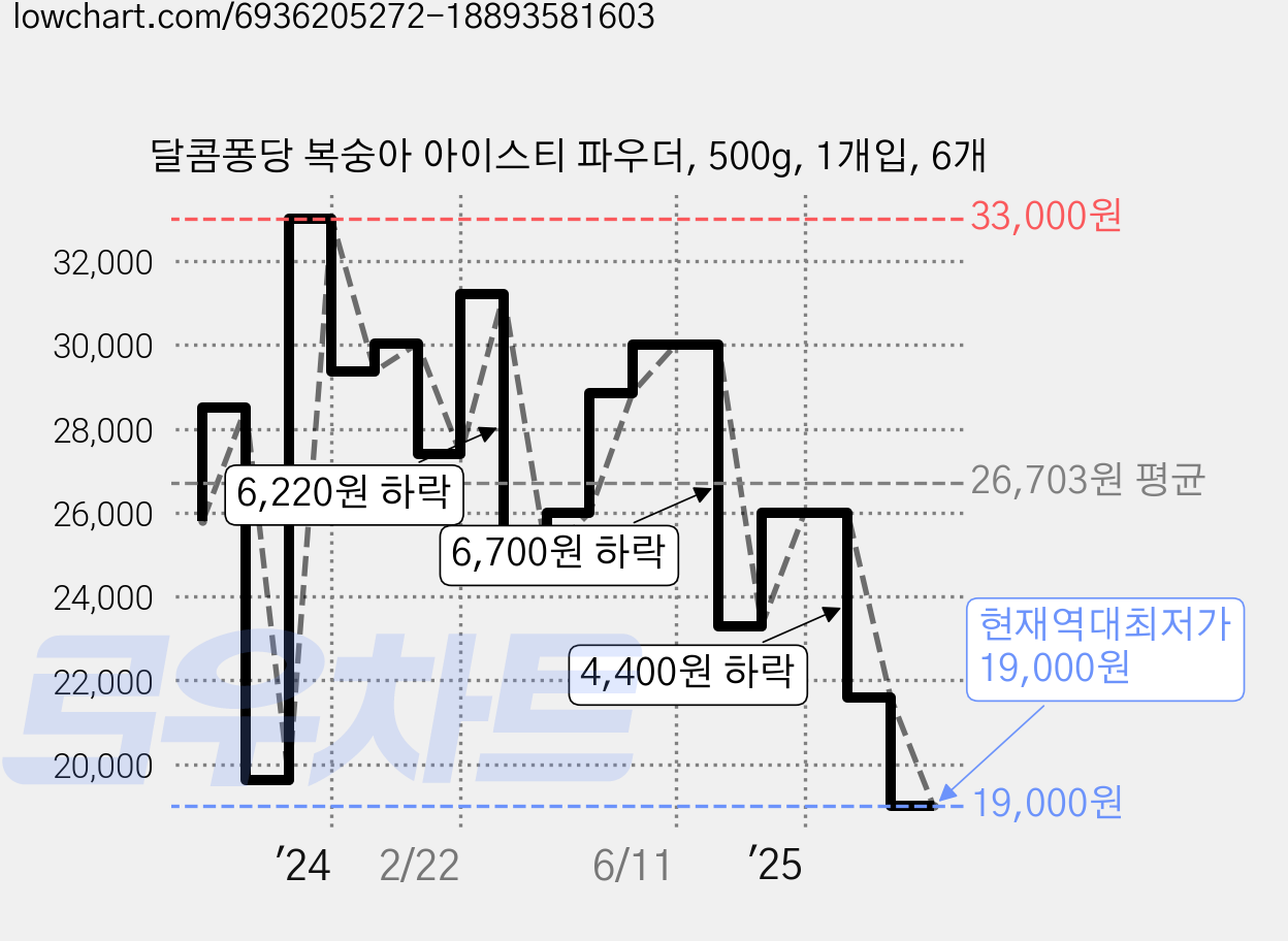 달콤퐁당 복숭아 아이스티 파우더, 500g, 1개입, 6개 가격 변동 차트, 현재가 19,000원, 역대최저가