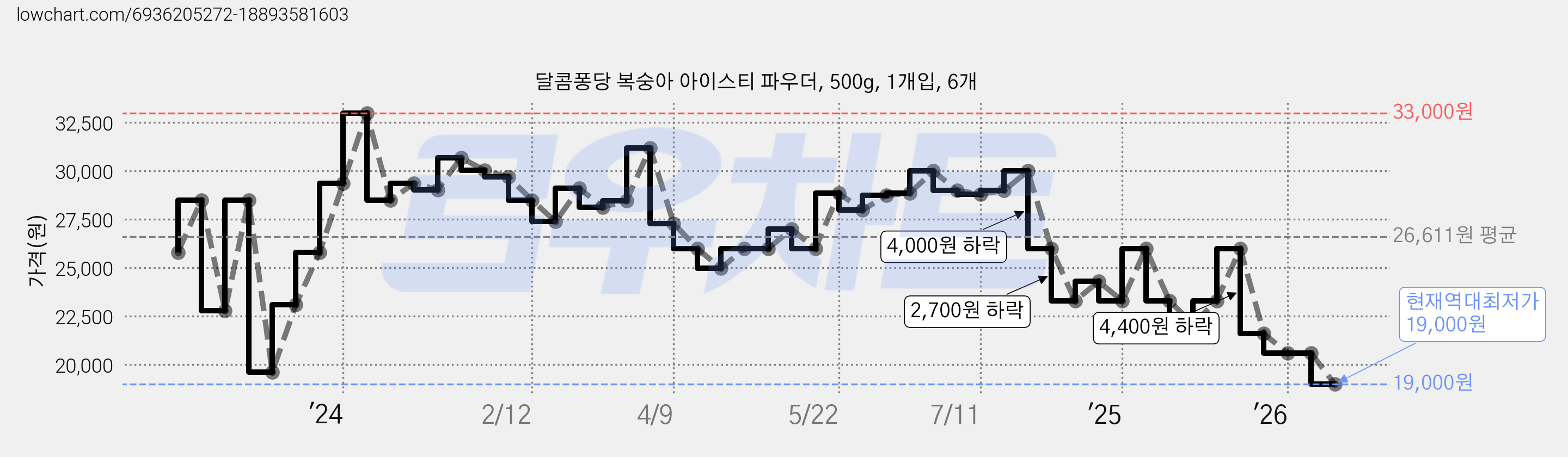 달콤퐁당 복숭아 아이스티 파우더, 500g, 1개입, 6개 가격 변동 차트, 현재가 19,000원, 역대최저가