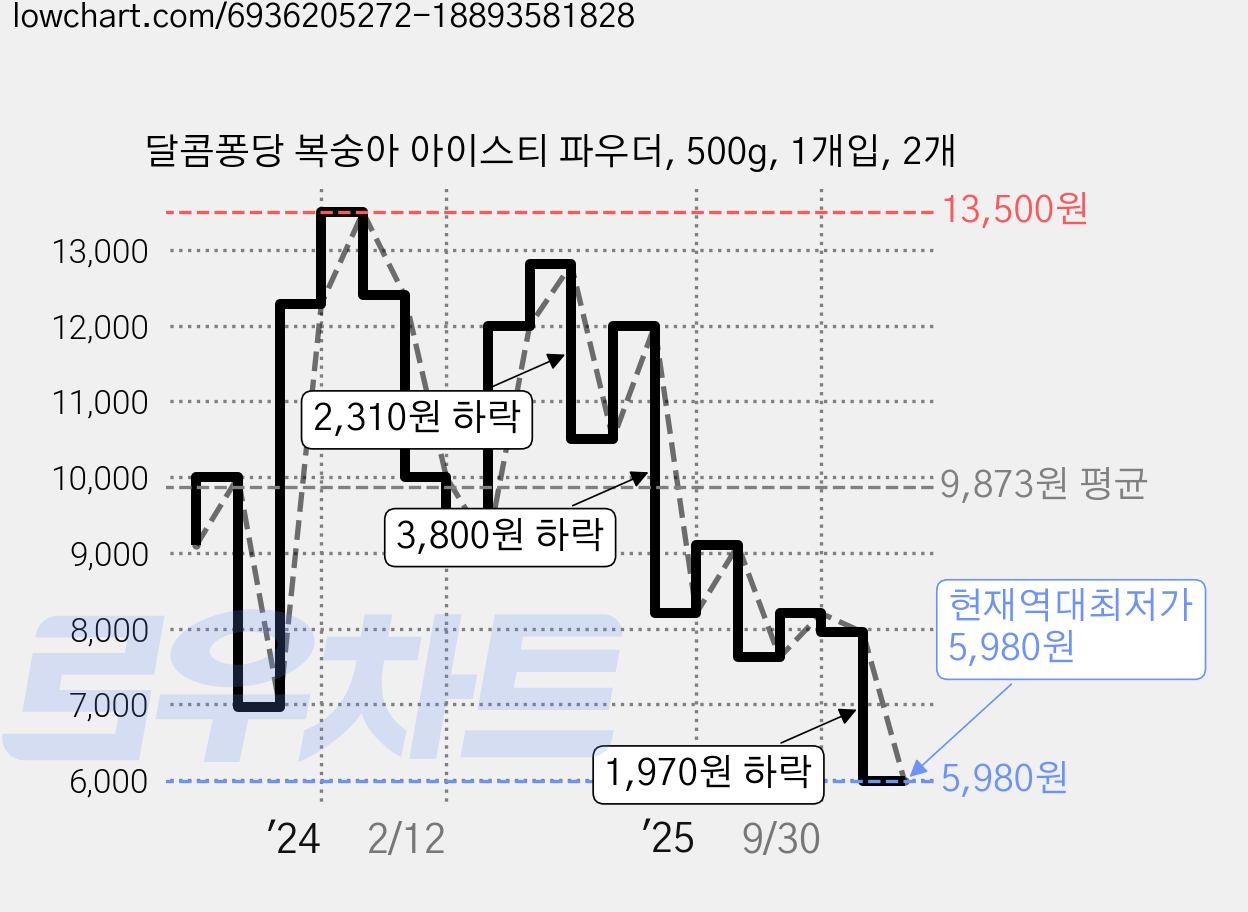 달콤퐁당 복숭아 아이스티 파우더, 500g, 1개입, 2개 가격 변동 차트, 현재가 5,980원, 역대최저가