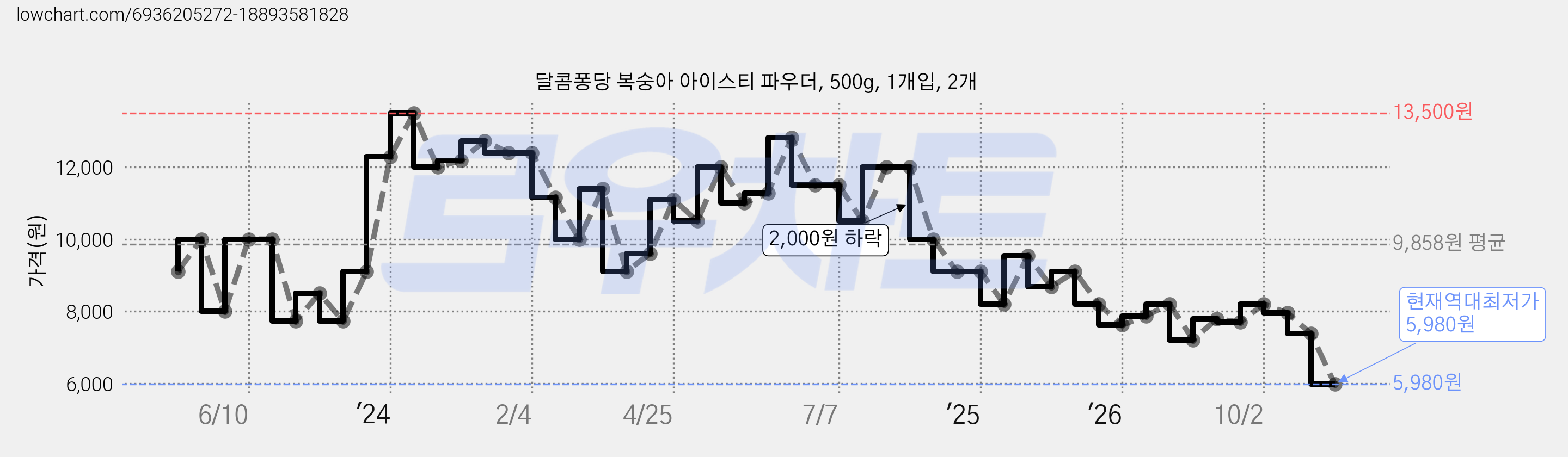달콤퐁당 복숭아 아이스티 파우더, 500g, 1개입, 2개 가격 변동 차트, 현재가 5,980원, 역대최저가