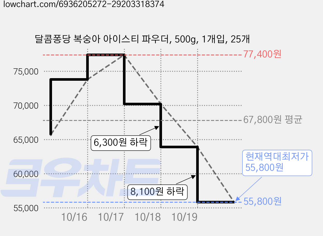 달콤퐁당 복숭아 아이스티 파우더, 500g, 1개입, 25개 가격 변동 차트, 현재가 55,800원, 역대최저가