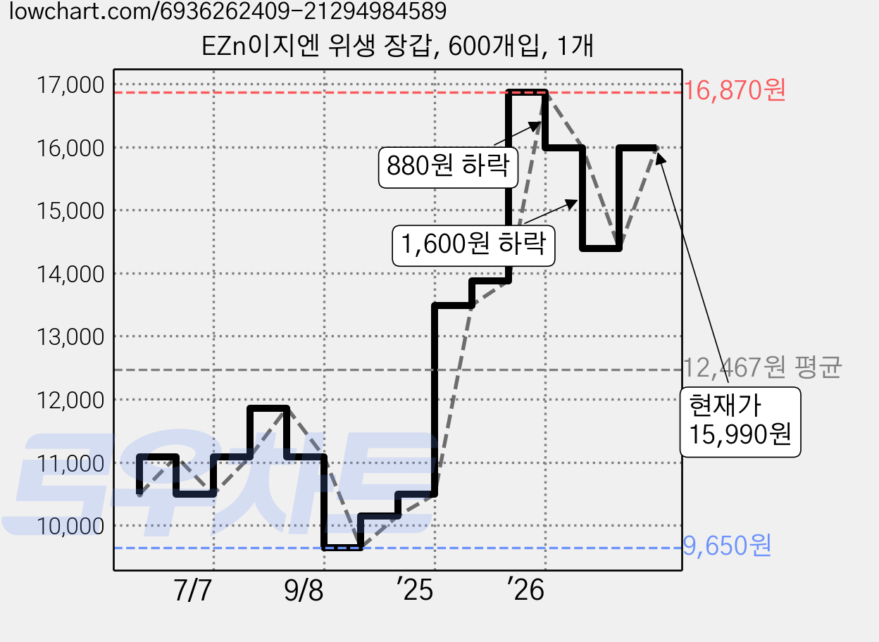 EZn이지엔 위생 장갑, 600개입, 1개 가격 변동 차트, 현재가 15,990원, 관측 최저가 9,650원
