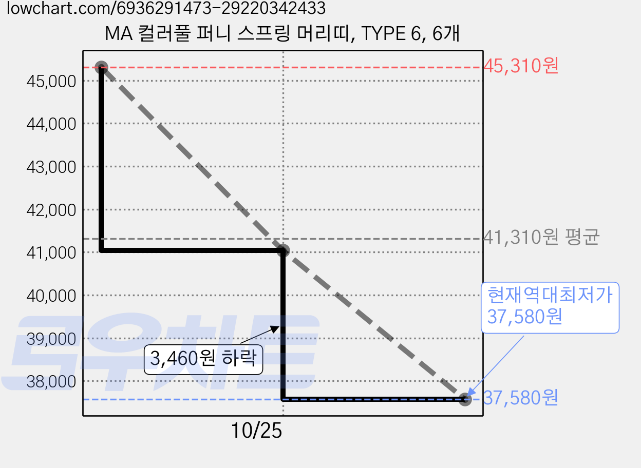 MA 컬러풀 퍼니 스프링 머리띠, TYPE 6, 6개 가격 변동 차트, 현재가 37,580원, 역대최저가