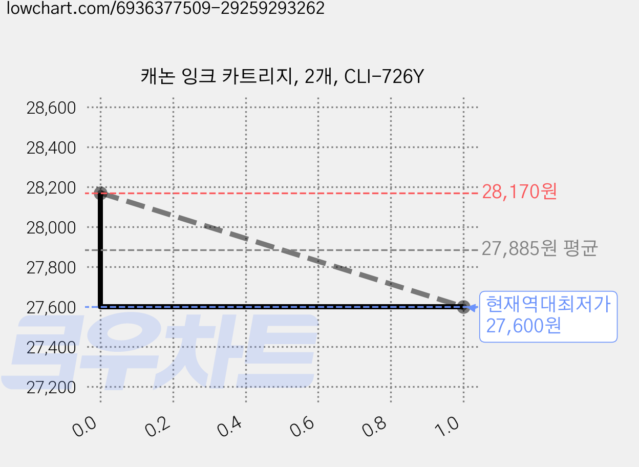 캐논 잉크 카트리지, 2개, CLI-726Y 가격 변동 차트, 현재가 27,600원, 역대최저가