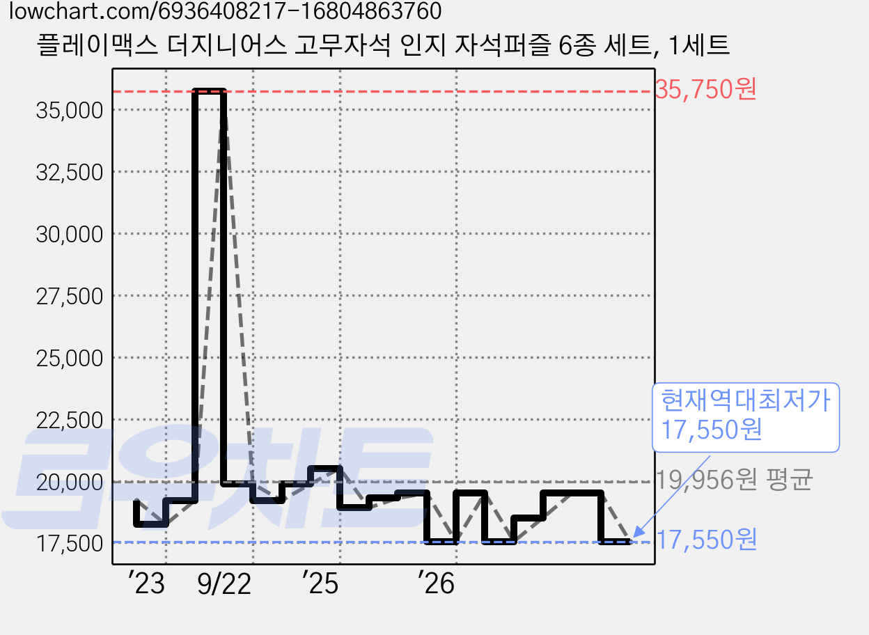 플레이맥스 더지니어스 고무자석 인지 자석퍼즐 6종 세트, 1세트 가격 변동 차트, 현재가 17,550원, 역대최저가
