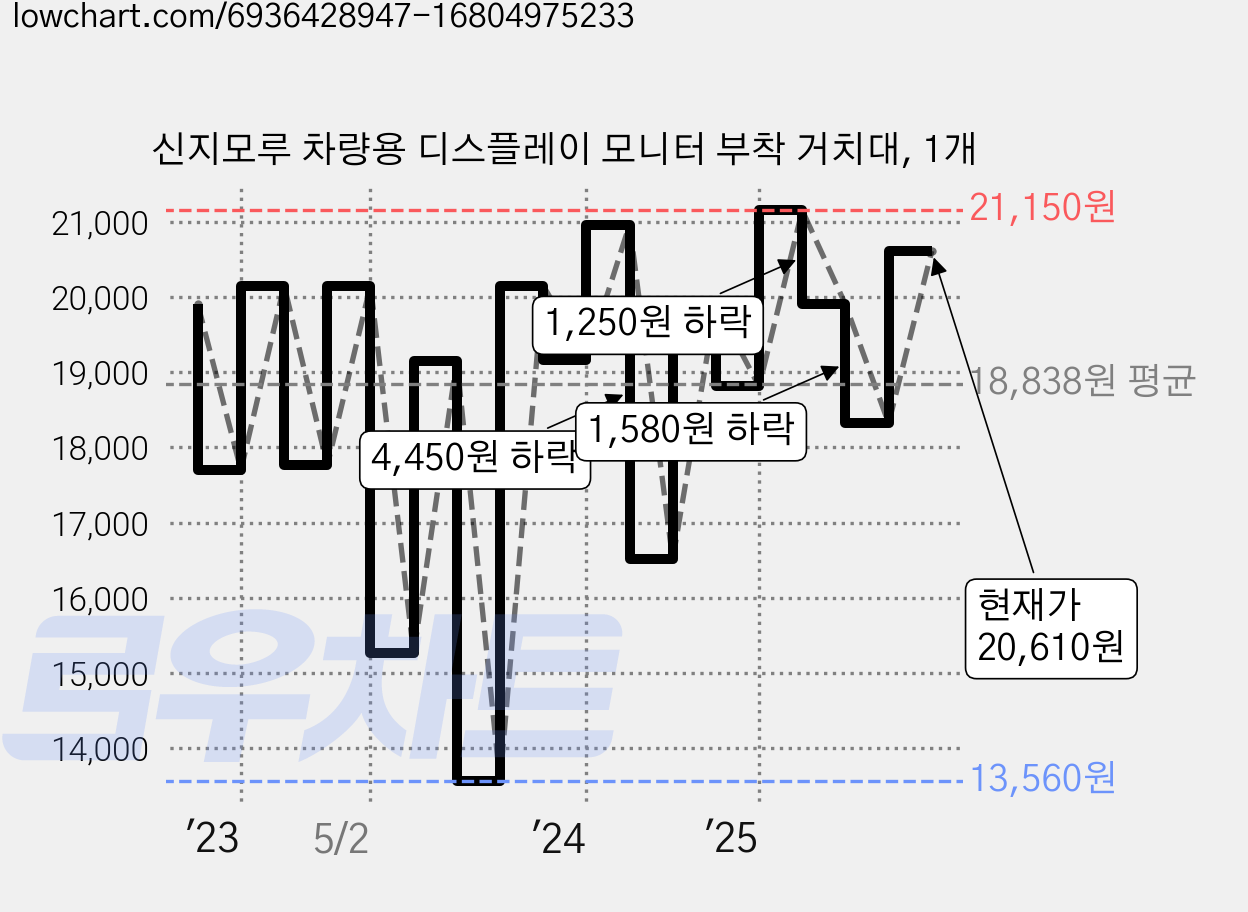 신지모루 차량용 디스플레이 모니터 부착 거치대, 1개 가격 변동 차트, 현재가 20,610원, 관측 최저가 13,560원