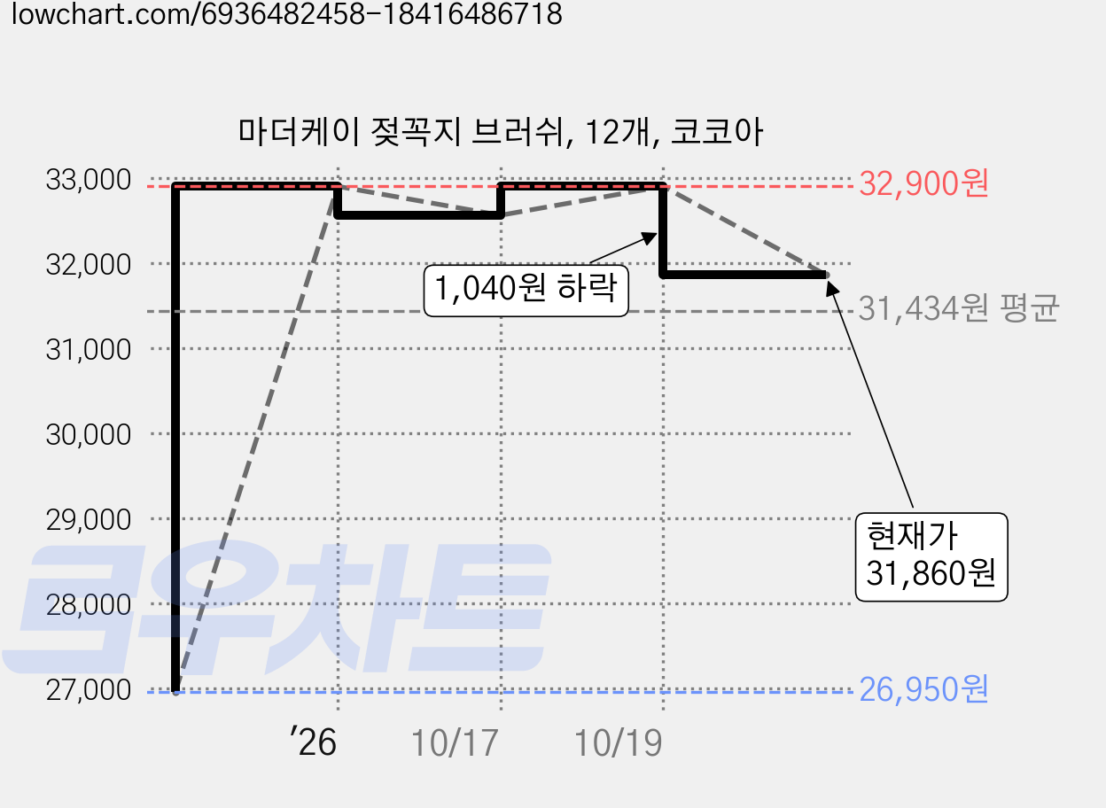 마더케이 젖꼭지 브러쉬, 12개, 코코아 가격 변동 차트, 현재가 31,860원, 관측 최저가 26,950원