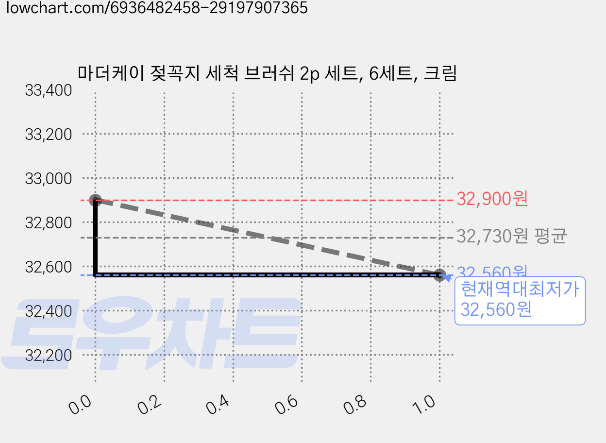 마더케이 젖꼭지 세척 브러쉬 2p 세트, 6세트, 크림 가격 변동 차트, 현재가 32,560원, 역대최저가
