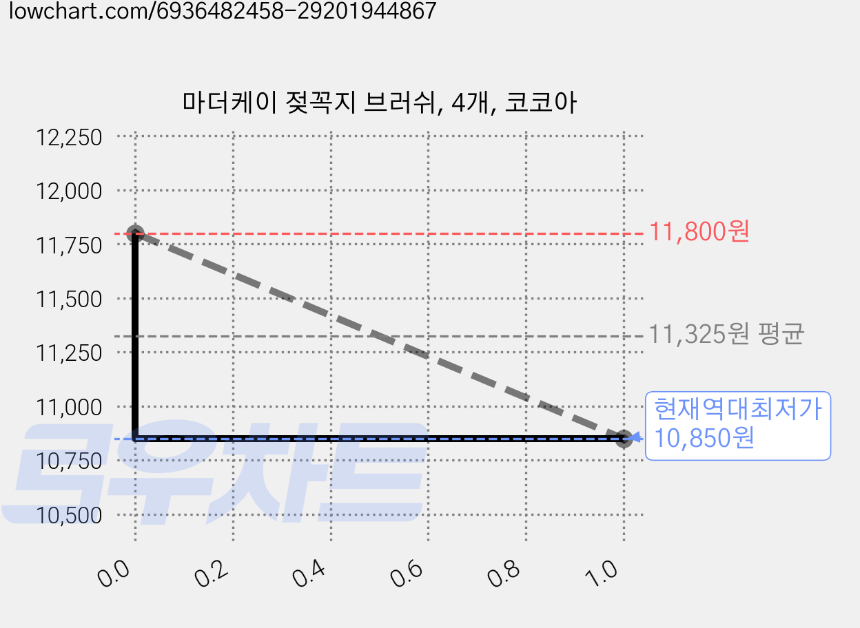 마더케이 젖꼭지 브러쉬, 4개, 코코아 가격 변동 차트, 현재가 10,850원, 역대최저가