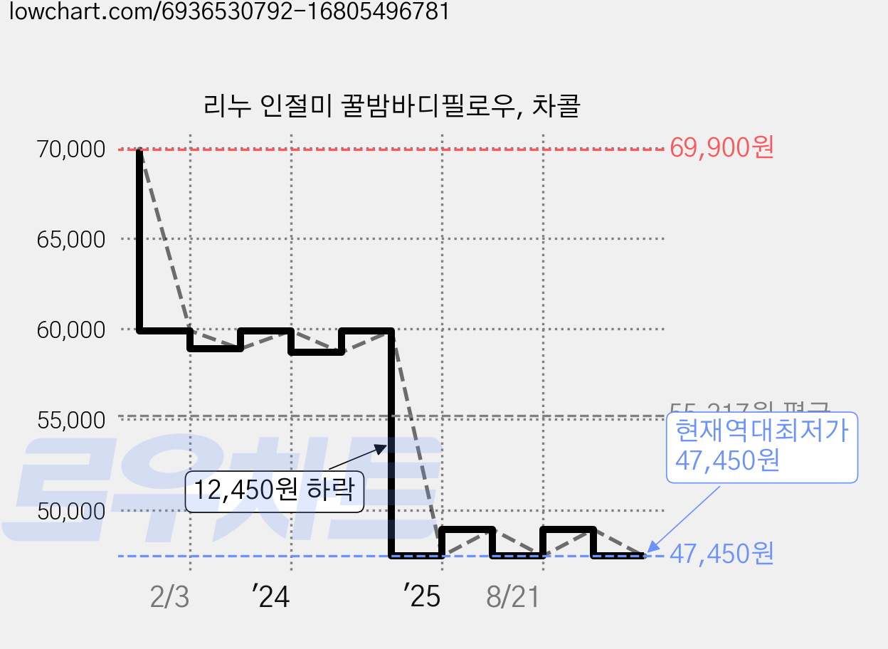 리누 인절미 꿀밤바디필로우, 차콜 가격 변동 차트, 현재가 47,450원, 역대최저가