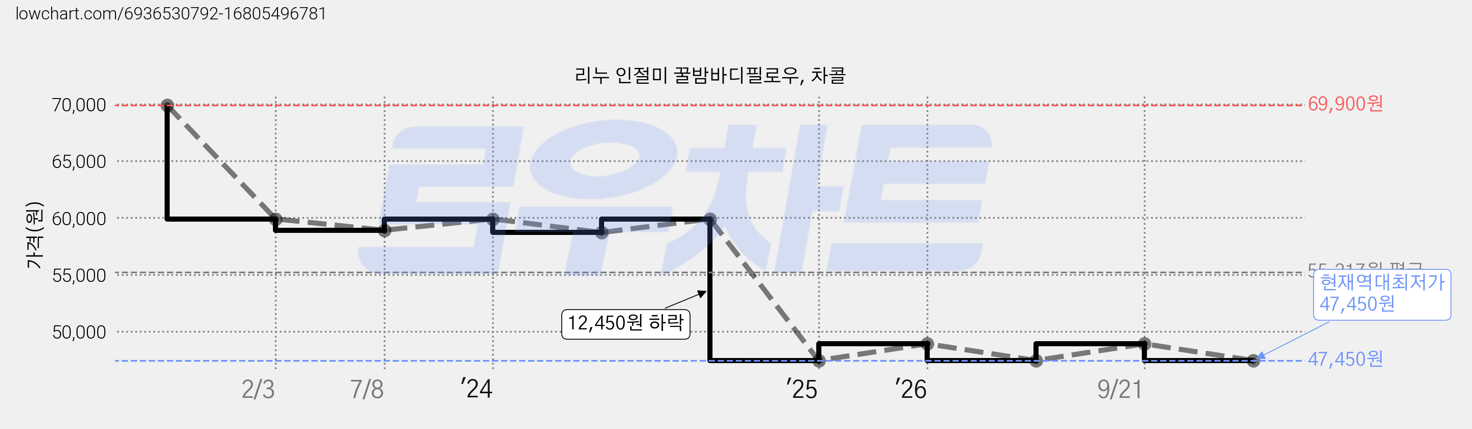 리누 인절미 꿀밤바디필로우, 차콜 가격 변동 차트, 현재가 47,450원, 역대최저가