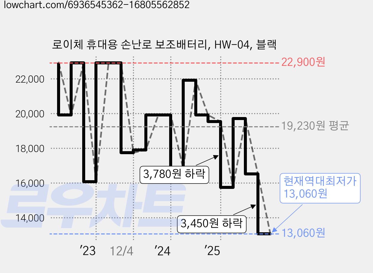 로이체 휴대용 손난로 보조배터리, HW-04, 블랙 가격 변동 차트, 현재가 13,060원, 역대최저가