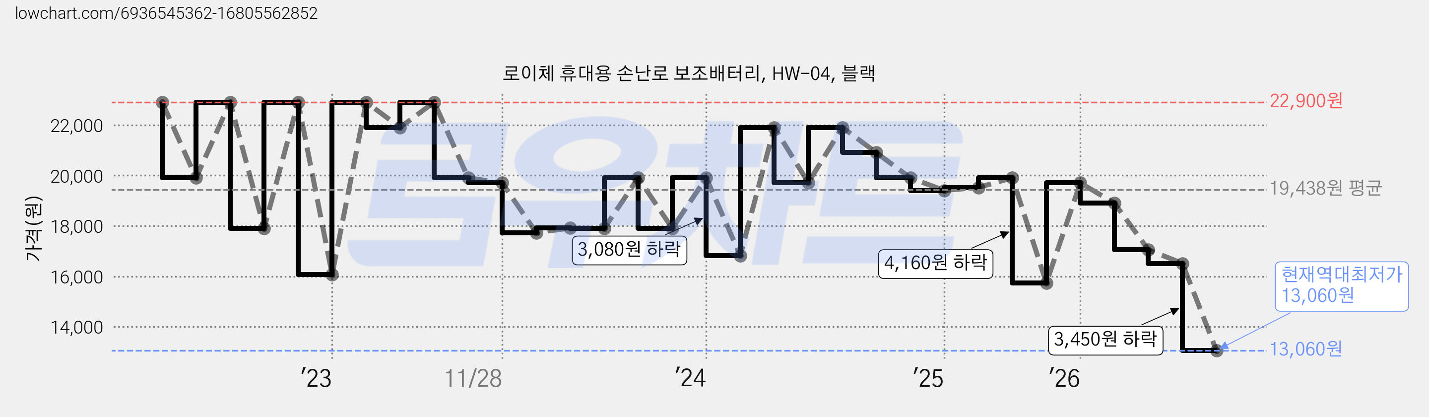 로이체 휴대용 손난로 보조배터리, HW-04, 블랙 가격 변동 차트, 현재가 13,060원, 역대최저가