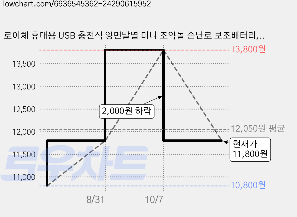로이체 휴대용 USB 충전식 양면발열 미니 조약돌 손난로 보조배터리, HW-05, 핑크 가격 변동 차트, 현재가 11,800원, 관측 최저가 10,800원