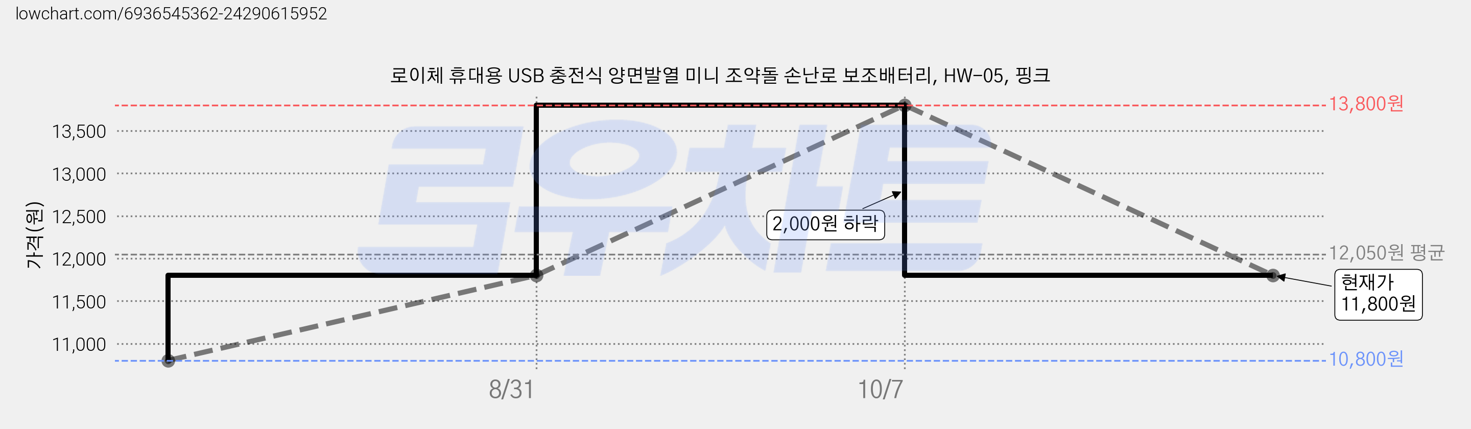 로이체 휴대용 USB 충전식 양면발열 미니 조약돌 손난로 보조배터리, HW-05, 핑크 가격 변동 차트, 현재가 11,800원, 관측 최저가 10,800원