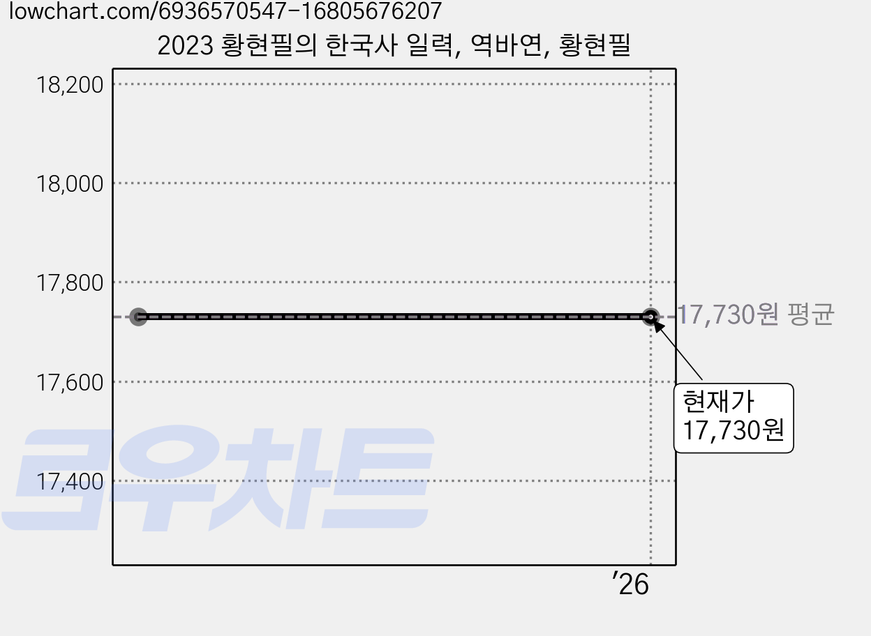 2023 황현필의 한국사 일력, 역바연, 황현필 가격 변동 차트, 현재가 17,730원