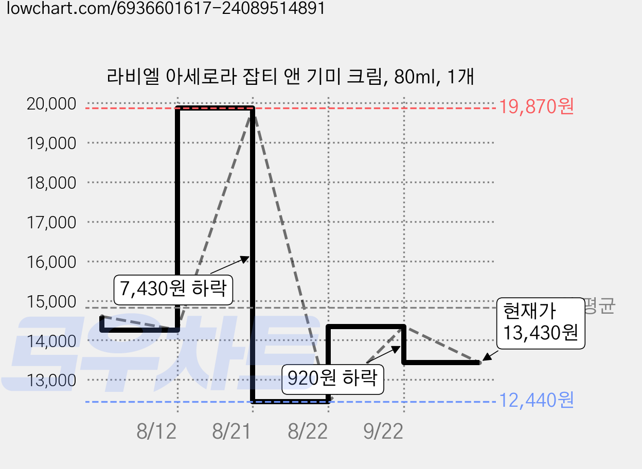 라비엘 아세로라 잡티 앤 기미 크림, 80ml, 1개 가격 변동 차트, 현재가 13,430원, 관측 최저가 12,440원