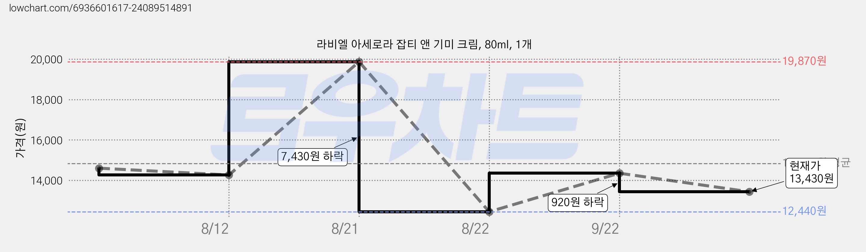 라비엘 아세로라 잡티 앤 기미 크림, 80ml, 1개 가격 변동 차트, 현재가 13,430원, 관측 최저가 12,440원